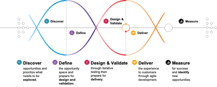 DCX Design Framework Image