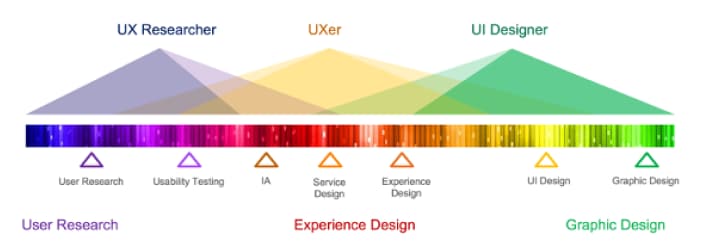 DCX UX & UI Design Spectrum Map