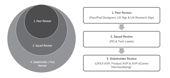 UX Product Design Review Process Chart
