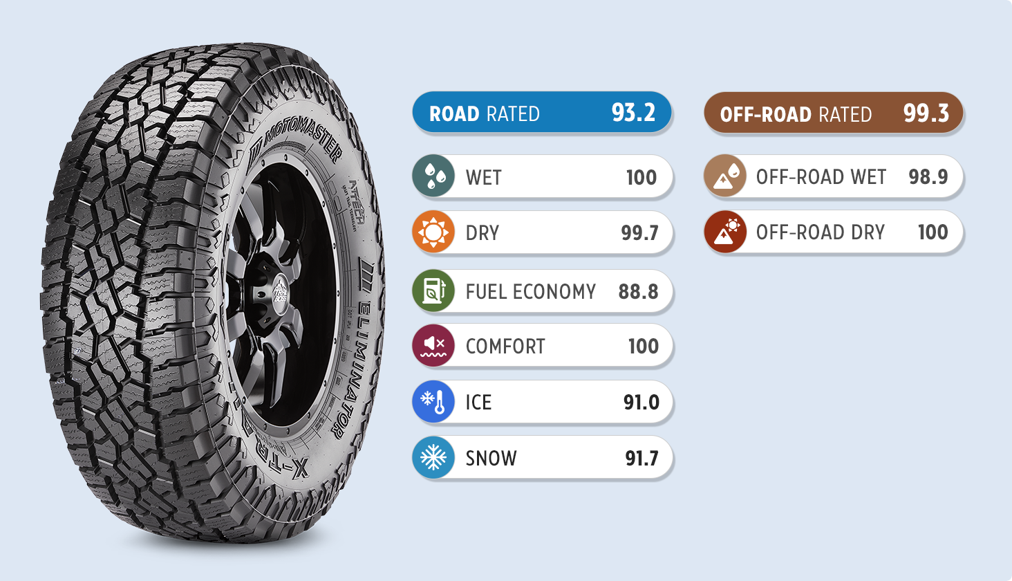 A MotoMaster Eliminator X-Trail A/T All-Terrain Tire next to its Road Rated scorecard.