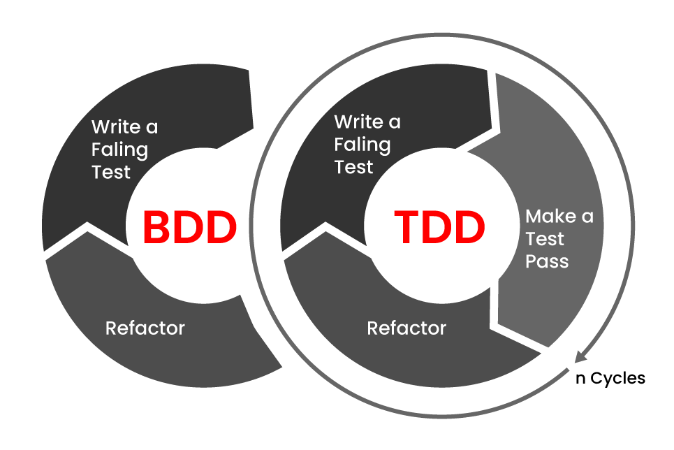 BDD