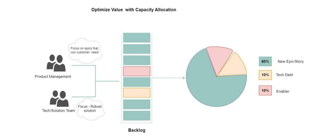 Capacity calculation