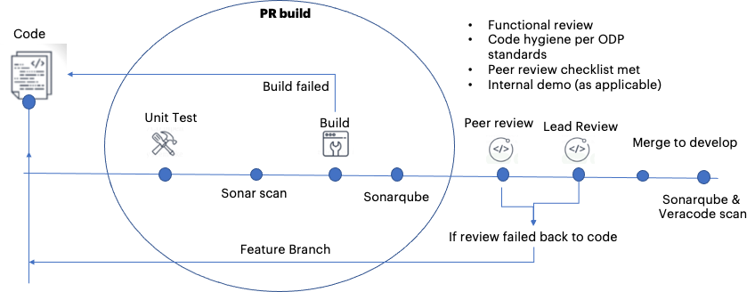 Code Quality Flow and Process