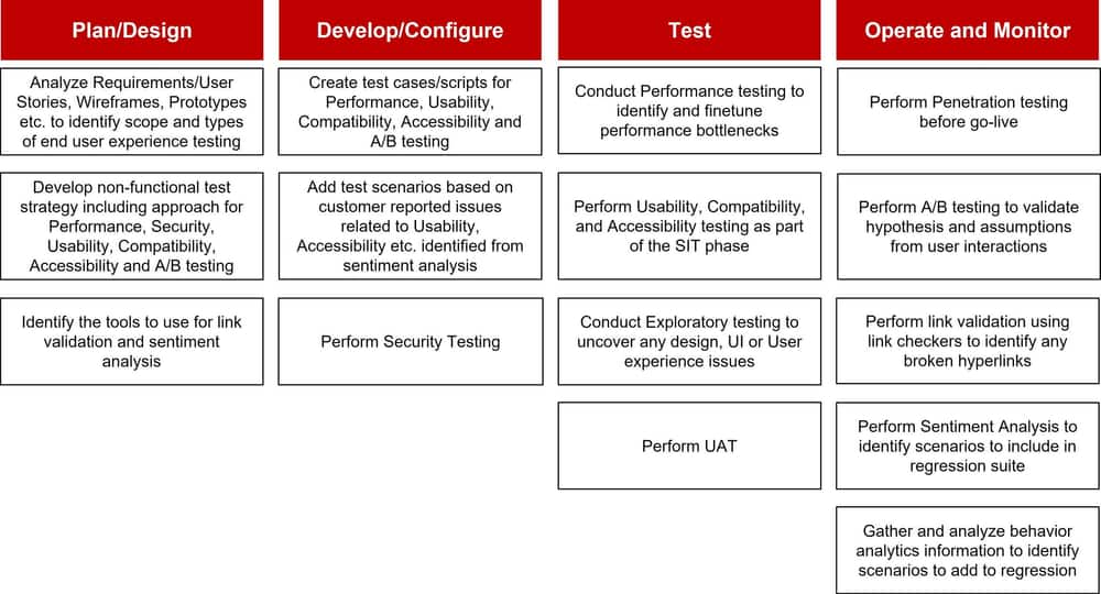 Testing activities