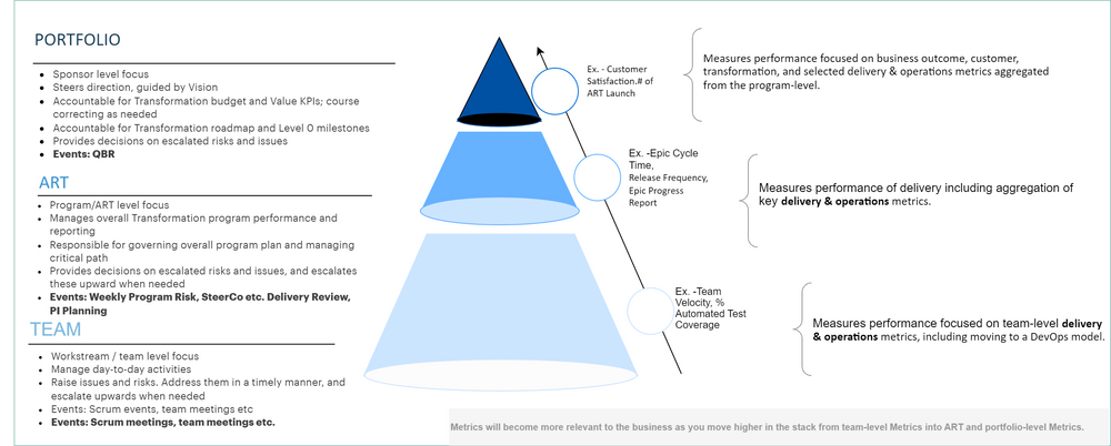 Governance Levels