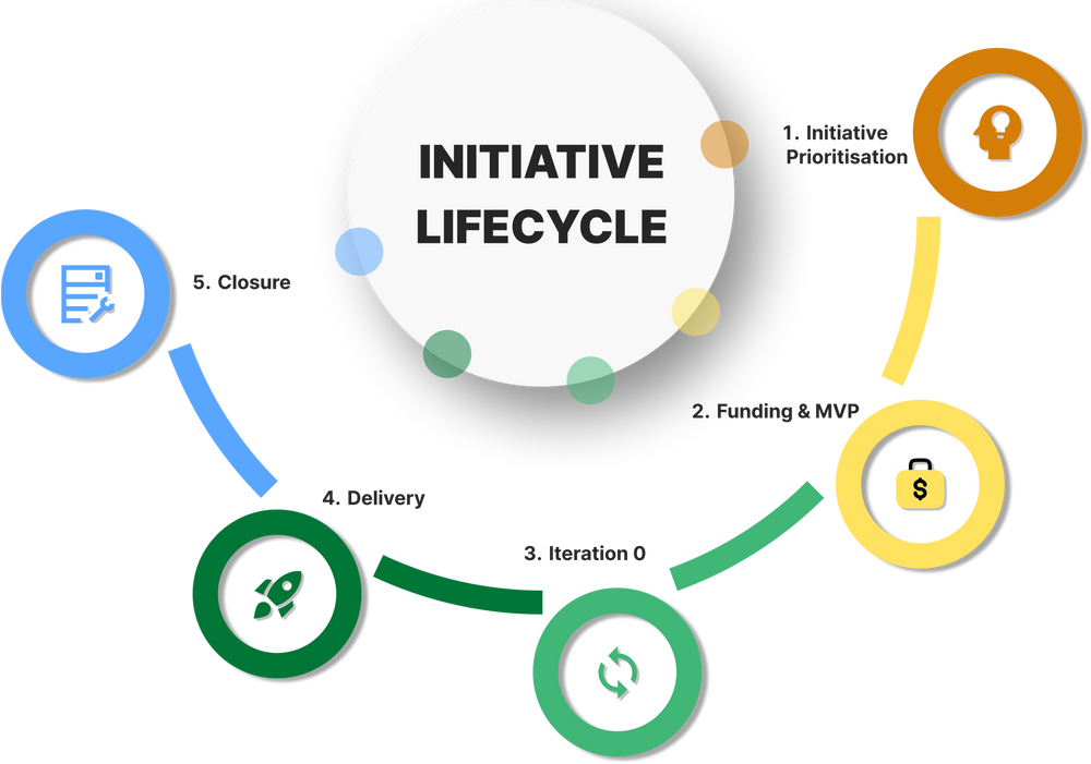 Lifecycle