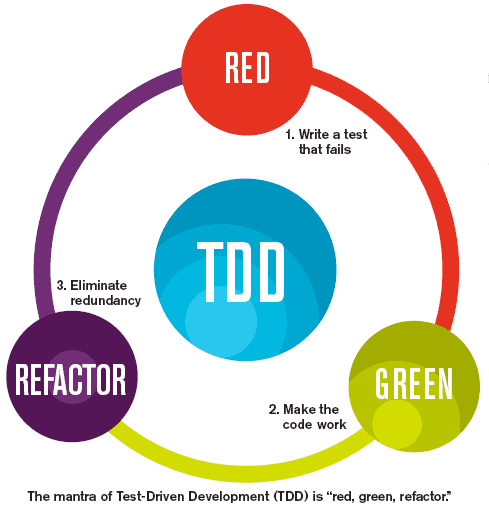 TDD