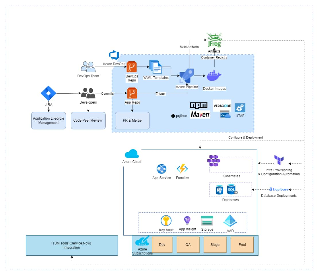 What languages, tools, and platforms do the Azure DevOps pipeline templates support?