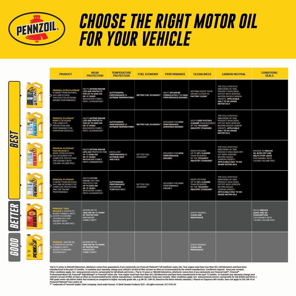 Pennzoil Platinum Euro LX 0W30 Synthetic Engine/Motor Oil, 5-L ...