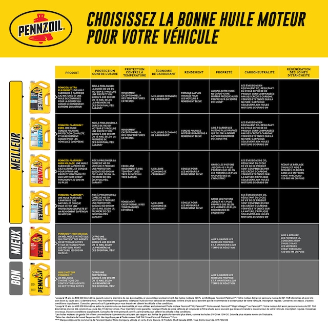 Huile à moteur synthétique Pennzoil Platinum 5W30, 5 L Canadian Tire