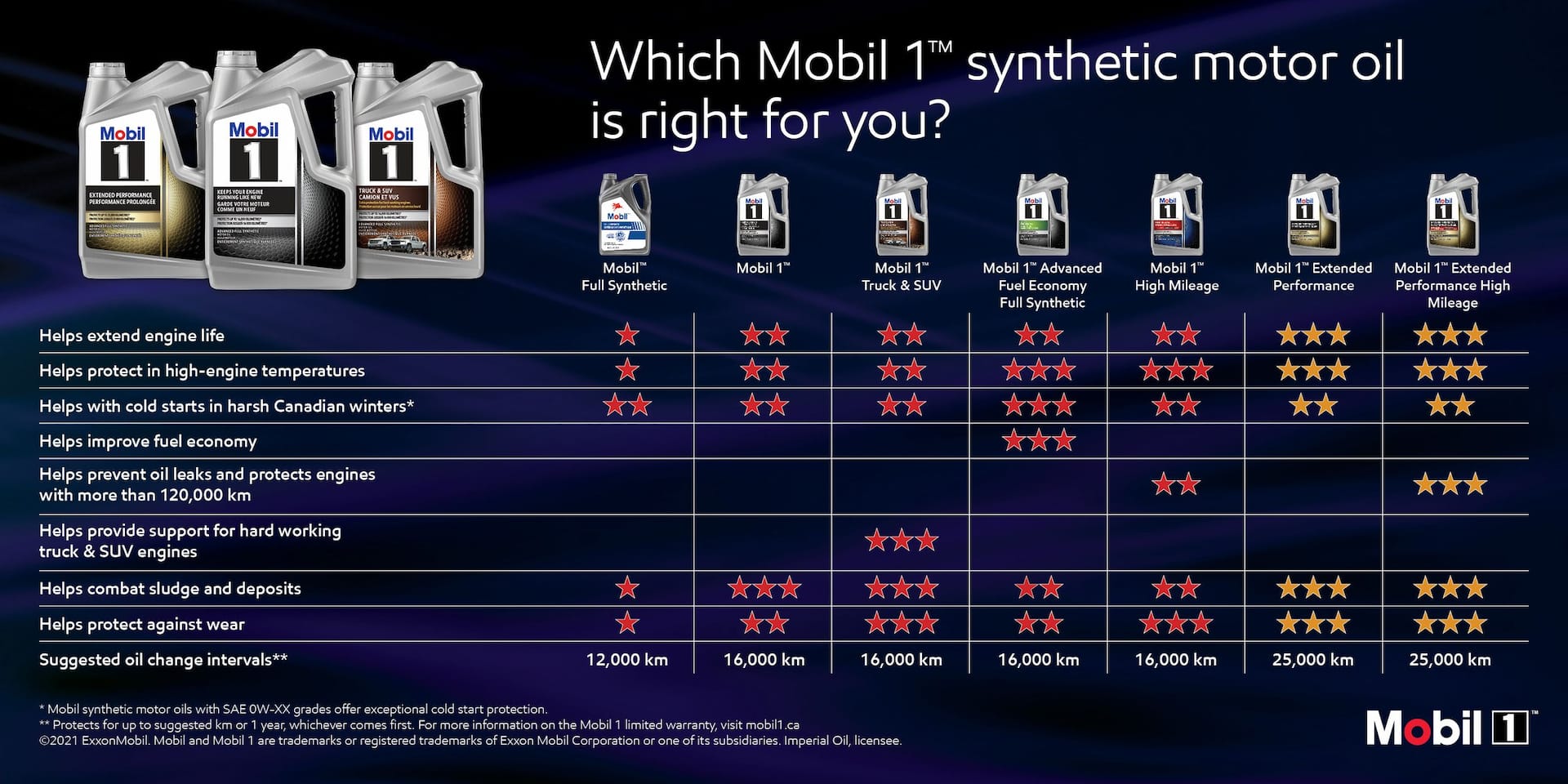 Mobil 1™15W50 Synthetic Engine/Motor Oil, 1-L | Canadian Tire