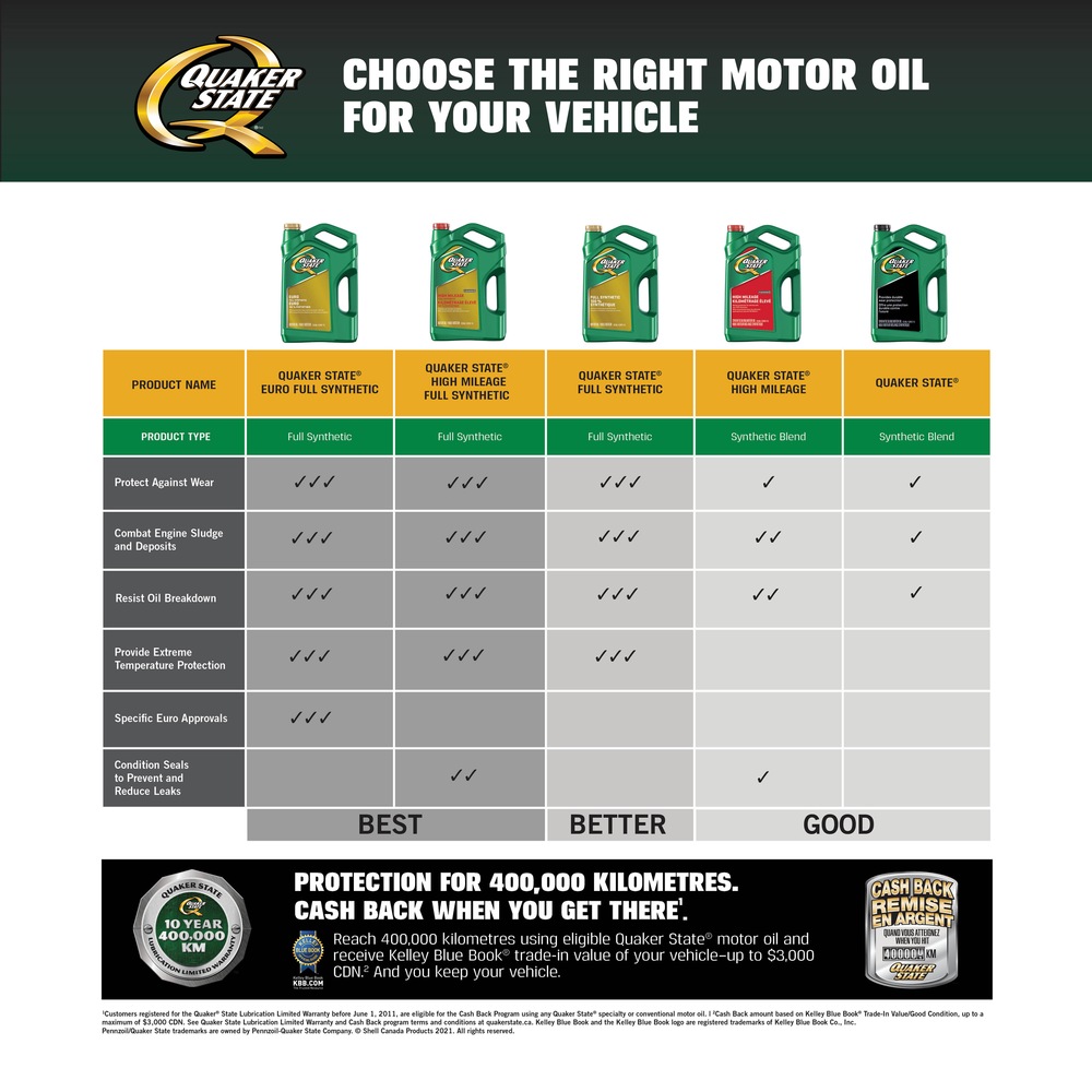 Quaker State Engine/Motor Oil, 946mL Canadian Tire