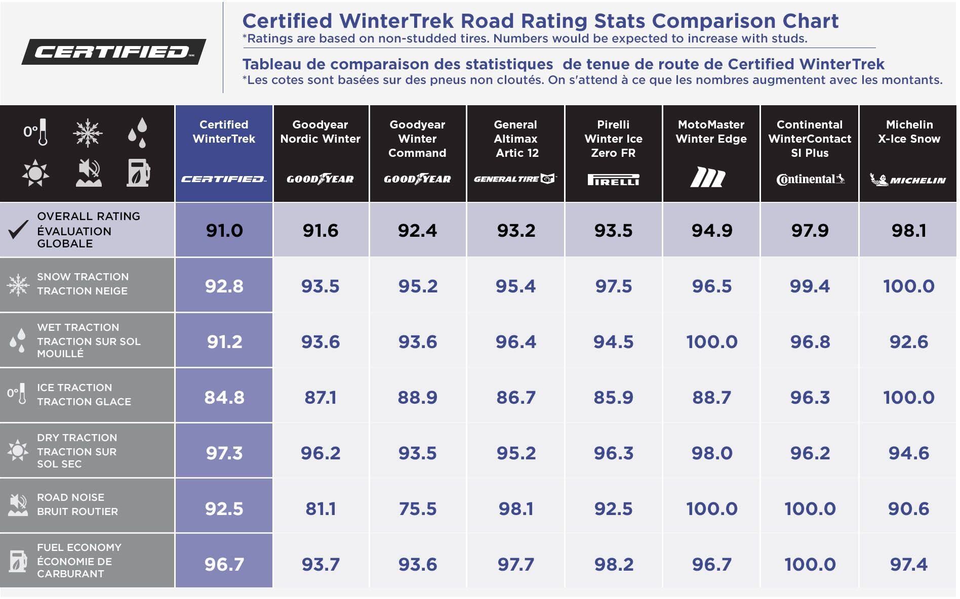 Certified WinterTrek Studdable Tire for Passenger CUV Canadian Tire