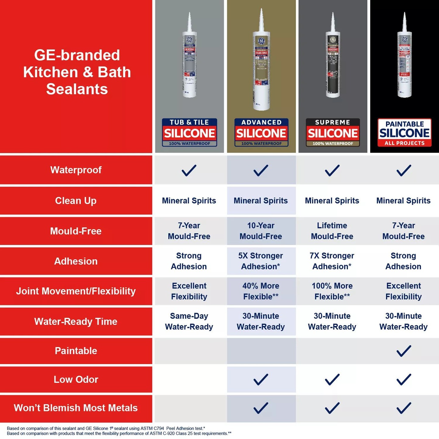 GE Silicone II MultiPurpose Kitchen/Bath Sealant, Waterproof Caulk