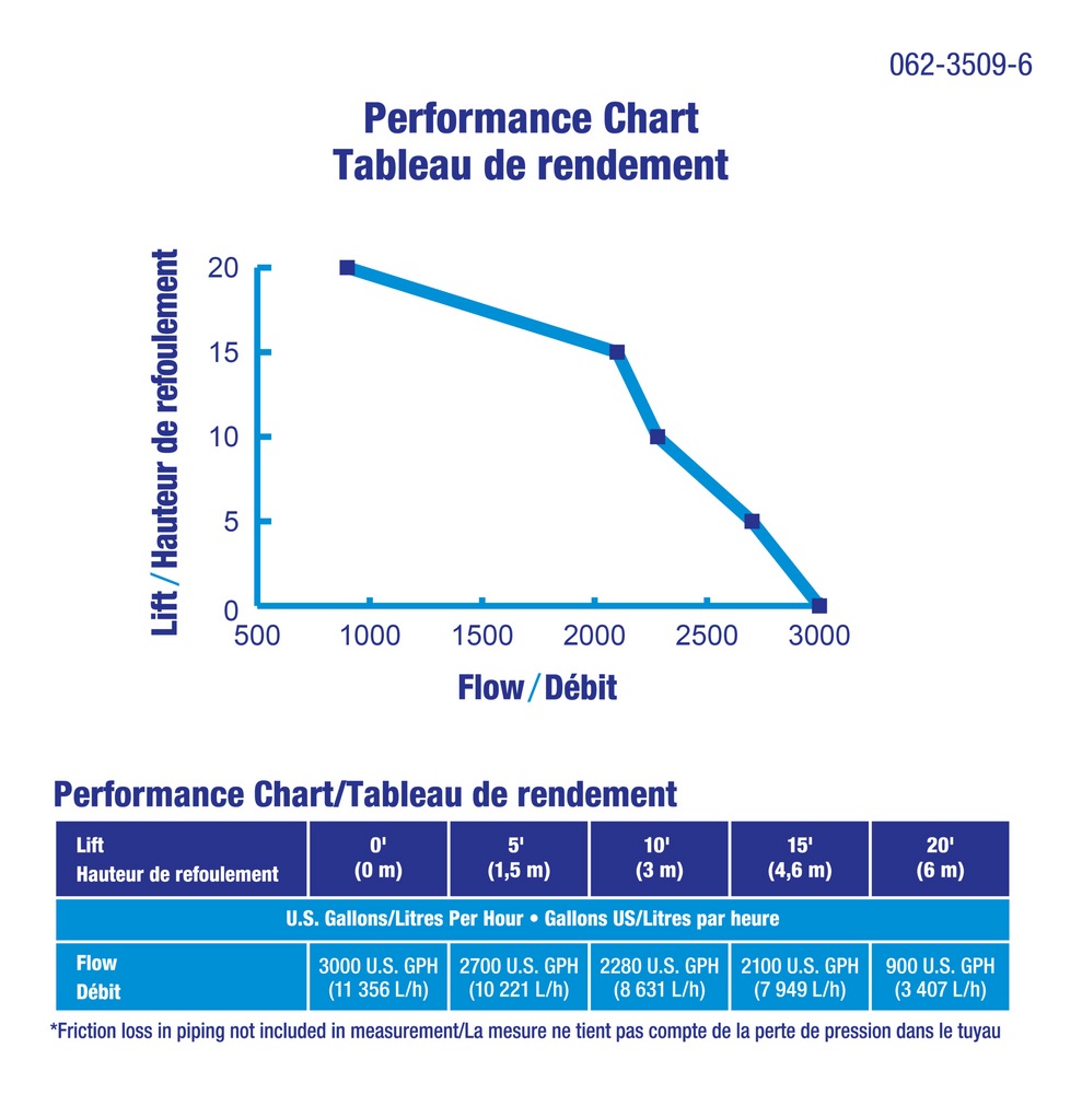 Mastercraft 1/3HP Column Electric Sump Pump Canadian Tire