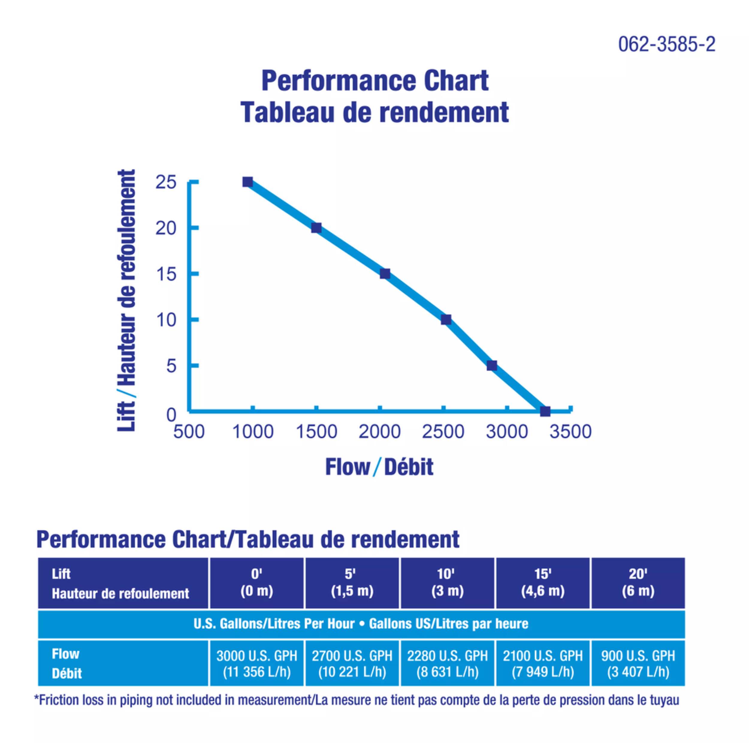 Mastercraft 1/3HPCastIron Column Electric Sump Pump Canadian Tire