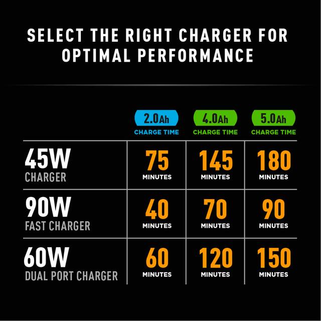 PWR POD 20V Battery Fast-Charger, 90W | Canadian Tire